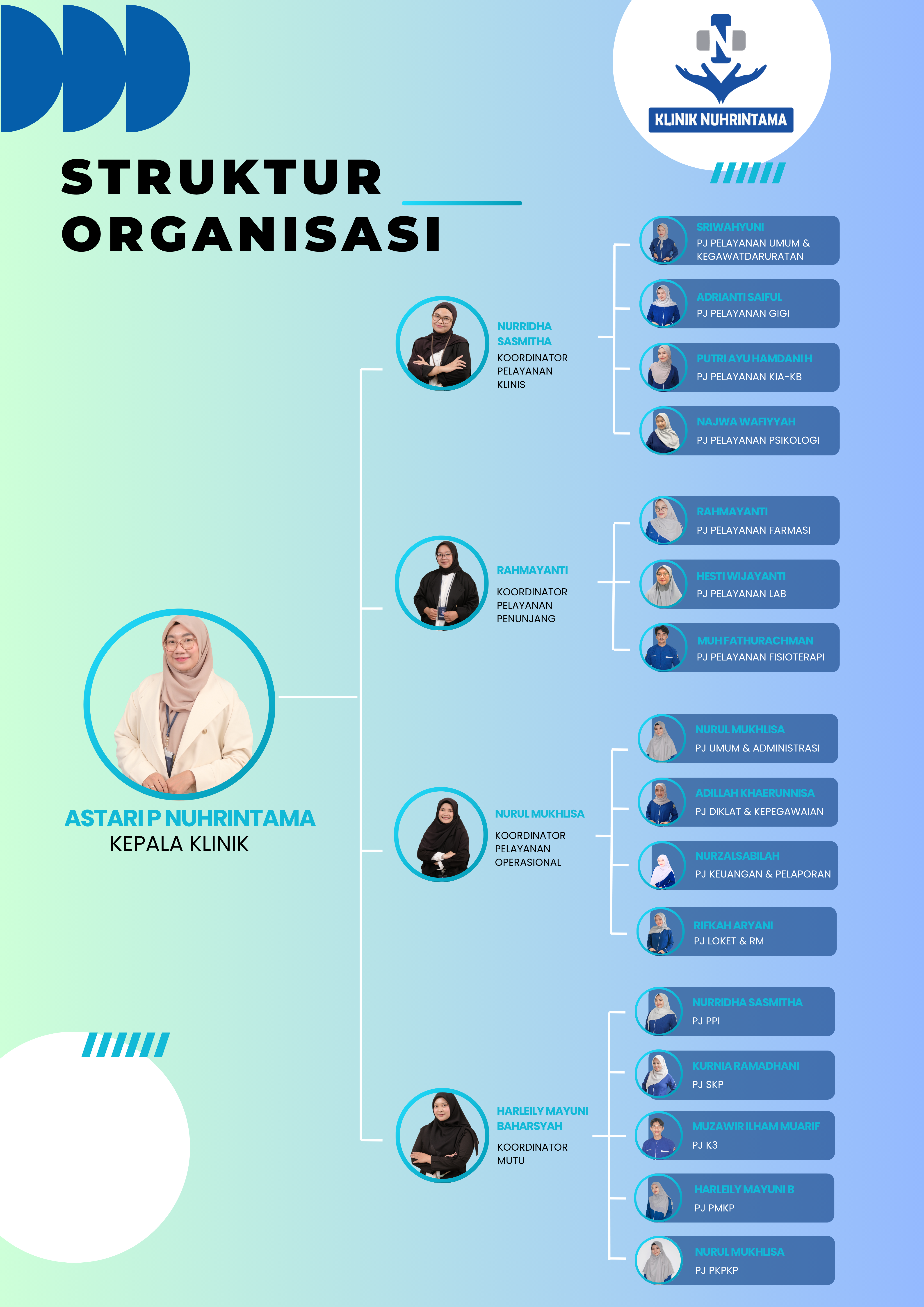 Bagan Struktur Organisasi Klinik Nuhrintama